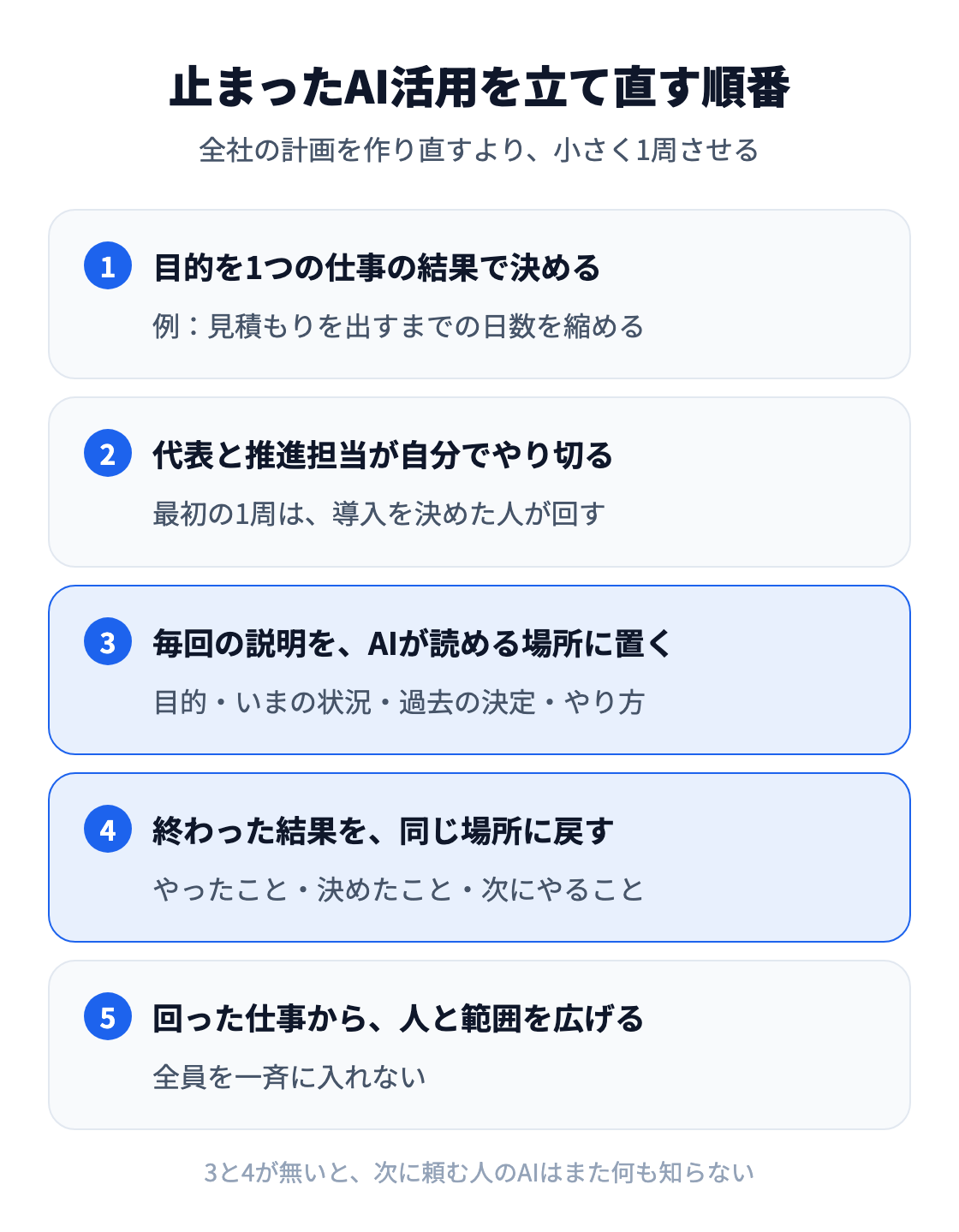 図：止まったAI活用を立て直す5つの順番。目的を1つの仕事の結果で決める、代表と推進担当が自分でやり切る、毎回の説明をAIが読める場所に置く、終わった結果を同じ場所に戻す、回った仕事から人と範囲を広げる。