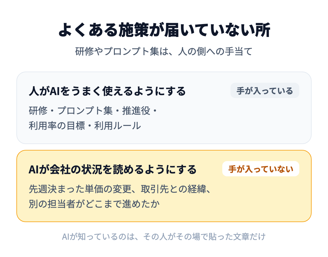 図：よくある施策は、研修・プロンプト集・推進役・利用率の目標・利用ルールのように、人がAIをうまく使えるようにする側への手当て。AIが単価の変更や取引先との経緯、別の担当者の進み具合を読めるようにする側には手が入っていない。