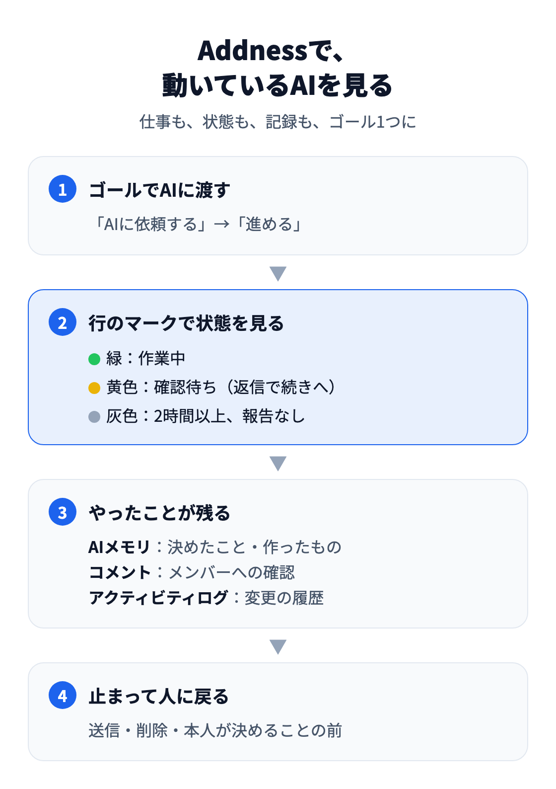 図：Addnessで、動いているAIを見る形。ゴールの行の「AIに依頼する」から「進める」でAIに渡すと、行にAIのマークが付き、点の色が緑は作業中、黄色は確認待ち、灰色は2時間以上報告なし。AIが決めたこと・作ったものはAIメモリに、ほかのメンバーへの確認はコメントに、ゴールの変更はアクティビティログに残る。送信・削除・本人が決めることの前では、AIは止まって依頼した人に戻る