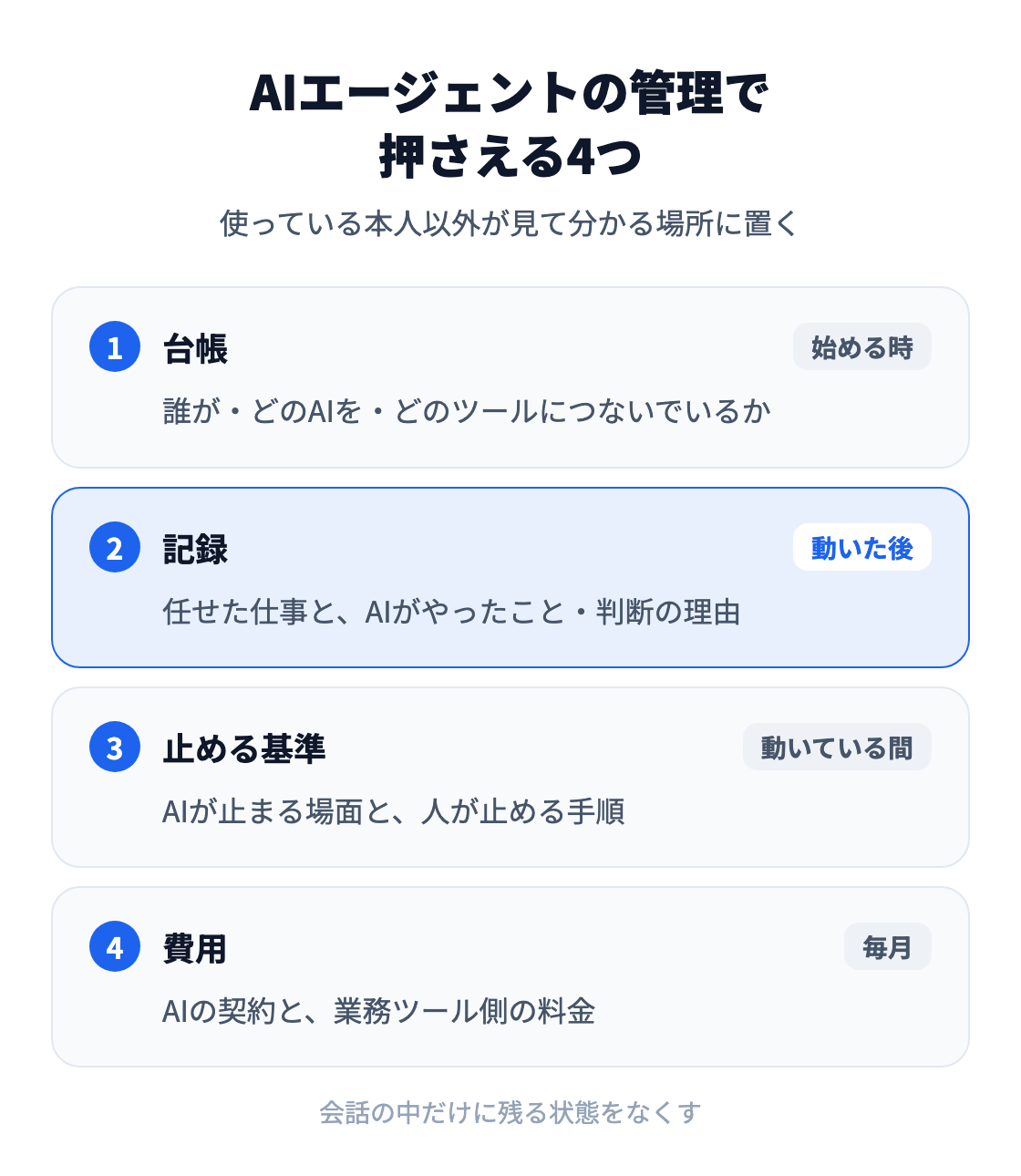 図：AIエージェントの管理で押さえる4つ。1 台帳（誰が・どのAIを・どのツールにつないでいるか）、2 記録（任せた仕事と、AIがやったこと・判断の理由）、3 止める基準（AIが止まる場面と、人が止める手順）、4 費用（AIの契約と、業務ツール側の料金）。4つとも、使っている本人以外が見て分かる場所に置く
