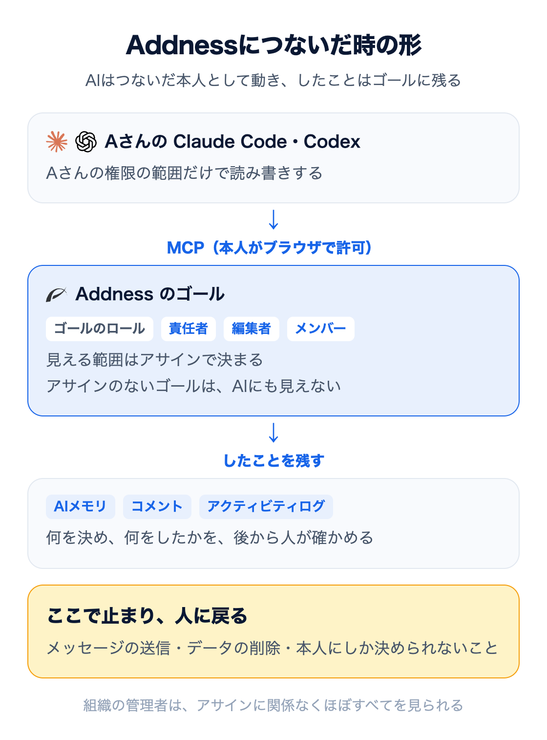 図：Addnessにつないだときの形。AさんのClaude Code・CodexはAさんの権限の範囲だけで読み書きし、MCPの接続は本人がブラウザで許可する。ゴールの見える範囲は責任者・編集者・メンバーのアサインで決まり、アサインのないゴールはAIにも見えない。したことはAIメモリ・コメント・アクティビティログに残り、メッセージの送信・データの削除・本人にしか決められないことの前で止まって人に戻る。組織の管理者はアサインに関係なくほぼすべてを見られる