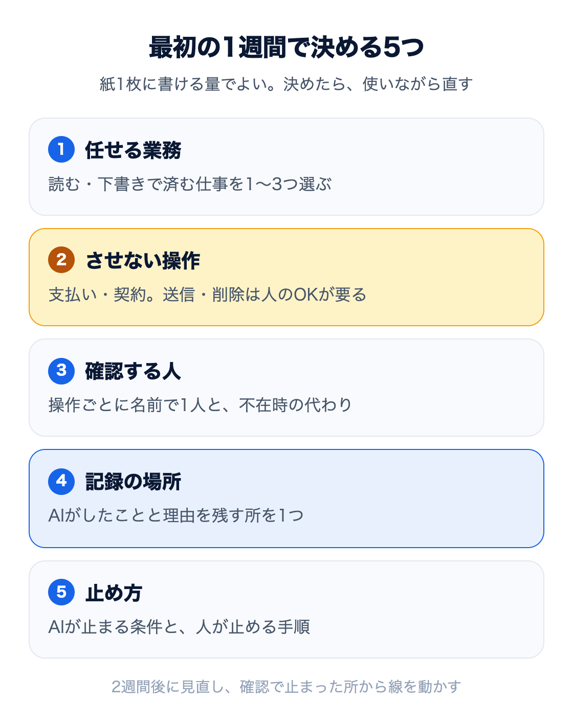 図：最初の1週間で決める5つ。1 任せる業務（読む・下書きで済む仕事を1〜3つ）、2 させない操作（支払い・契約。送信・削除は人のOKが要る）、3 確認する人（操作ごとに名前で1人と不在時の代わり）、4 記録の場所（AIがしたことと理由を残す所を1つ）、5 止め方（AIが止まる条件と人が止める手順）。2週間後に見直す
