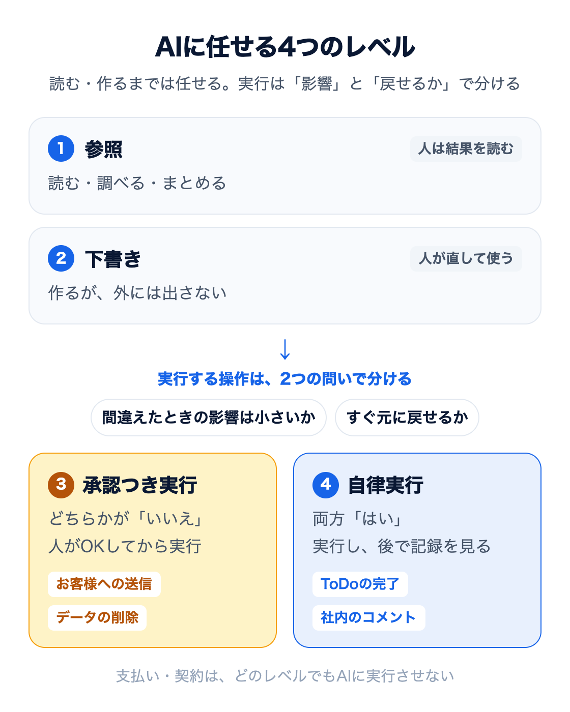図：AIに任せる4つのレベル。1 参照（読む・調べる・まとめる）と2 下書き（作るが外には出さない）は任せやすく、実行する操作は「間違えたときの影響は小さいか」「すぐ元に戻せるか」で分ける。どちらかが「いいえ」なら3 承認つき実行（お客様への送信・データの削除）、両方「はい」なら4 自律実行（ToDoの完了・社内のコメント）。支払い・契約はAIに実行させない