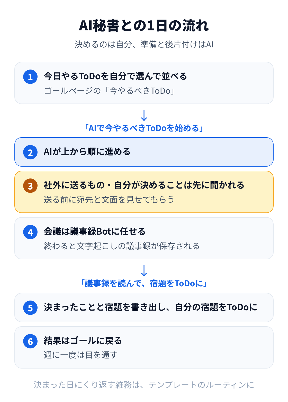 図:AI秘書との1日の流れ。今日やるToDoを自分で選び、AIが上から順に進め、社外に送るものと決めることは先に聞く。会議は議事録Botに任せ、宿題をToDoにして、結果はゴールに戻る。
