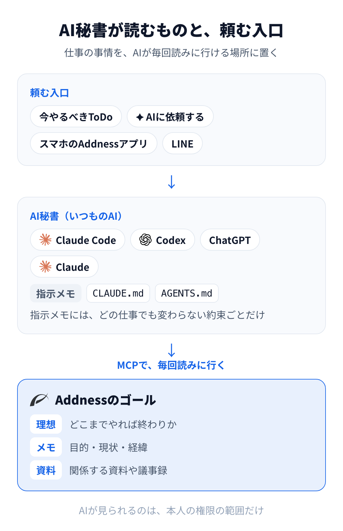 図:AI秘書は今やるべきToDo・AIに依頼する・スマホ・LINEから頼まれ、指示メモの約束ごとを守り、MCPでAddnessのゴールの理想・メモ・資料を毎回読みに行く。