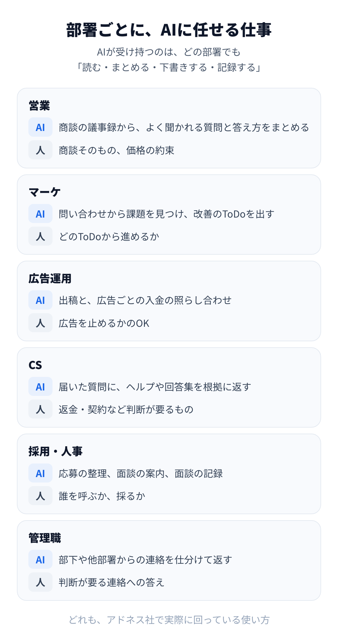 図:部署ごとにAIに任せる仕事と人が持つこと。営業・マーケ・広告運用・CS・採用・管理職のどれでも、AIは読む・まとめる・下書きする・記録するを受け持ち、判断は人に残る。