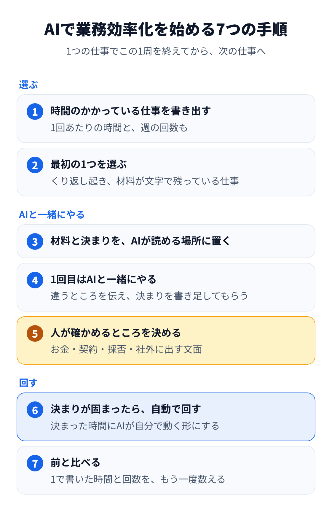 図:AIで業務効率化を始める7つの手順。仕事を書き出し、1つ選び、材料と決まりを置き、1回目はAIと一緒にやり、人が確かめる所を決め、自動で回し、前と比べる。