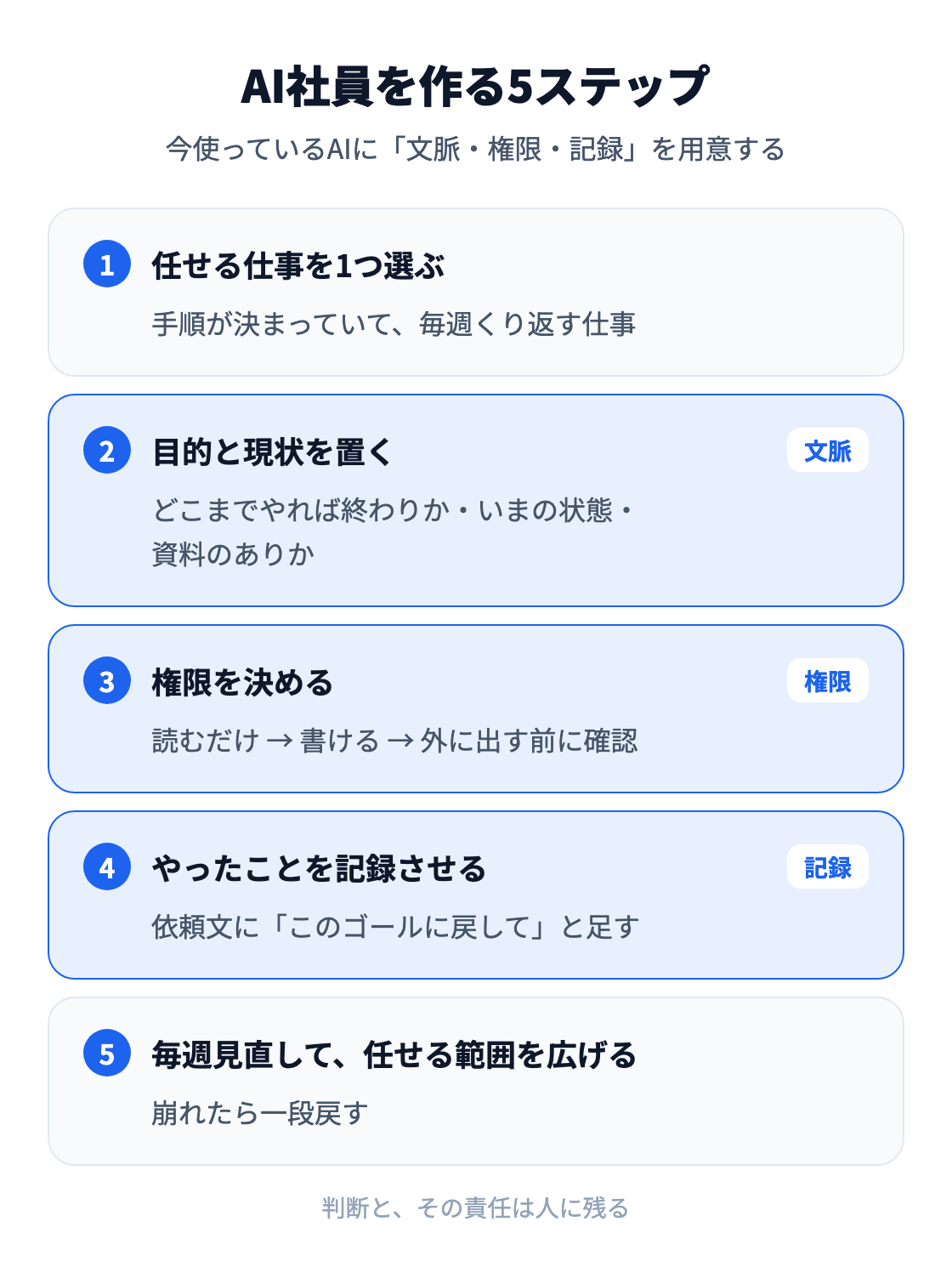図:AI社員を作る5ステップ。任せる仕事を1つ選ぶ、目的と現状をゴールに置く(文脈)、読むだけ・書ける・外に出す前に確認の権限を決める(権限)、やったことをゴールに戻させる(記録)、毎週見直して任せる範囲を広げる。