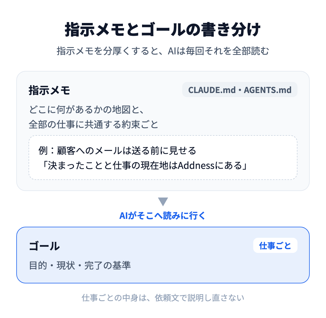 図:CLAUDE.mdやAGENTS.mdの指示メモには、どこに何があるかの地図と全部の仕事に共通する約束ごとだけを書き、仕事ごとの目的・現状・完了の基準はゴールに置く。AIは指示メモからゴールへ読みに行く。