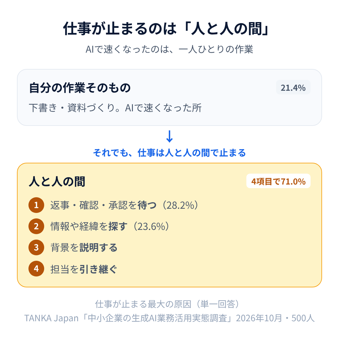 図：仕事が止まる場所。AIで速くなったのは一人ひとりの作業で、仕事が止まる最大の原因に「自分の作業そのもの」を選んだ人は21.4%。返事・確認・承認を待つ（28.2%）、情報や経緯を探す（23.6%）、背景を説明する、担当を引き継ぐ、の人と人の間の4項目を選んだ人は合わせて71.0%だった（TANKA Japanの調査、2026年10月、500人）