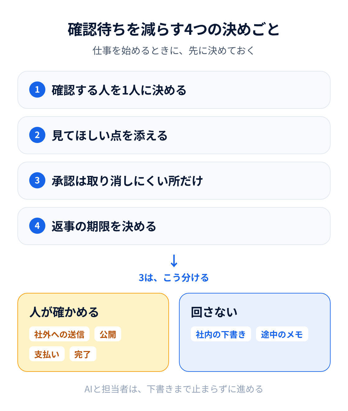 図：確認待ちを減らす4つの決めごと。確認する人を1人に決める、見てほしい点を添える、承認は取り消しにくい所だけにする、返事の期限を決める。社外への送信・公開・支払い・完了は人が確かめ、社内の下書きや途中のメモは承認に回さない