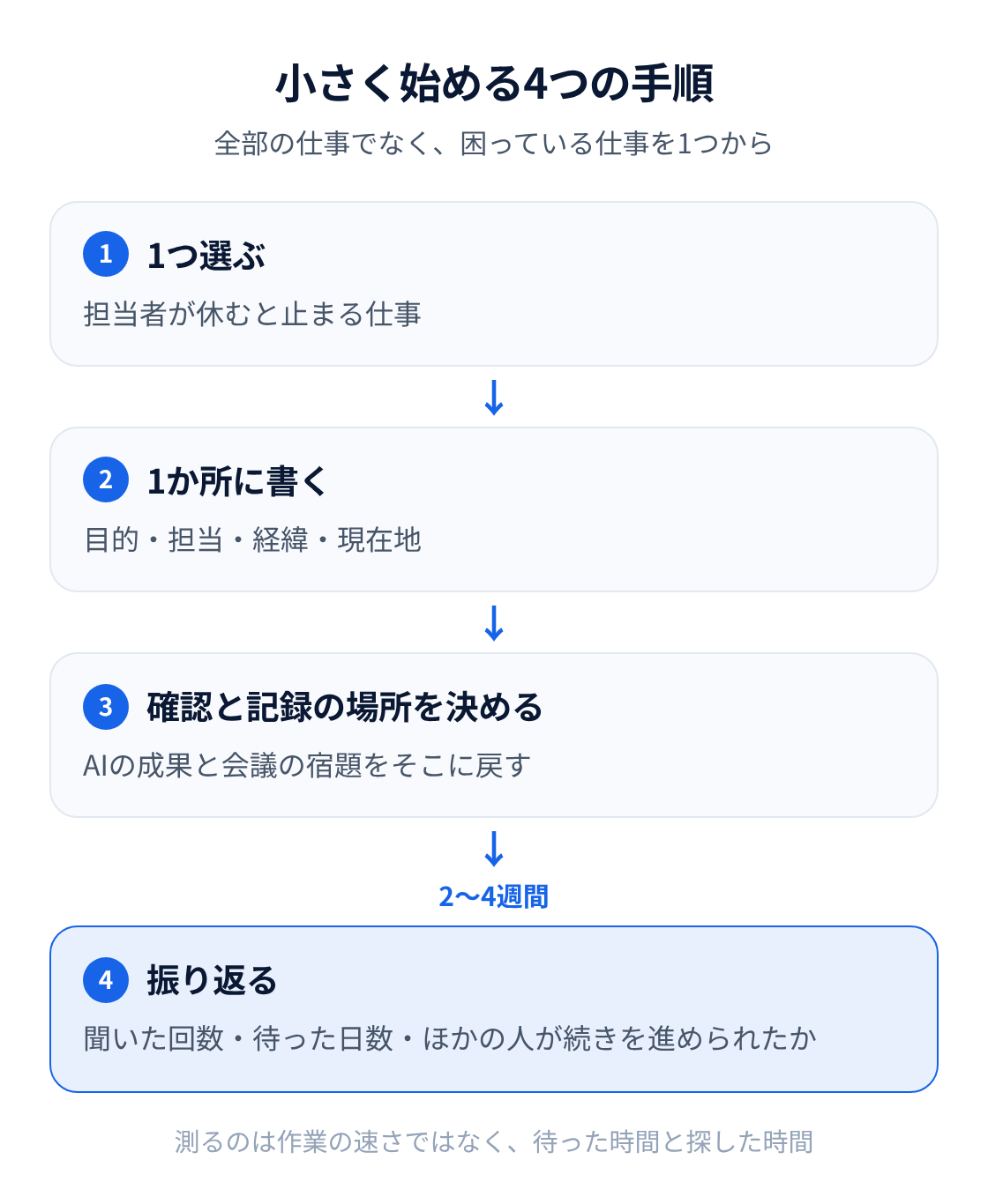 図：小さく始める4つの手順。担当者が休むと止まる仕事を1つ選ぶ。その仕事の目的・担当・経緯・現在地を1か所に書く。確認と記録の場所を決め、AIの成果と会議の宿題をそこに戻す。2〜4週間後に、人に聞いた回数・待った日数・ほかの人が続きを進められたかを振り返る
