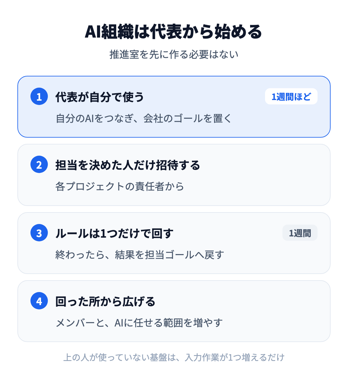 図:AI組織は代表から始める。代表が1週間ほど自分で使い、担当を決めた人だけを招待し、「終わったら結果を担当ゴールへ戻す」のルール1つで1週間回し、回った所からメンバーとAIに任せる範囲を広げる。