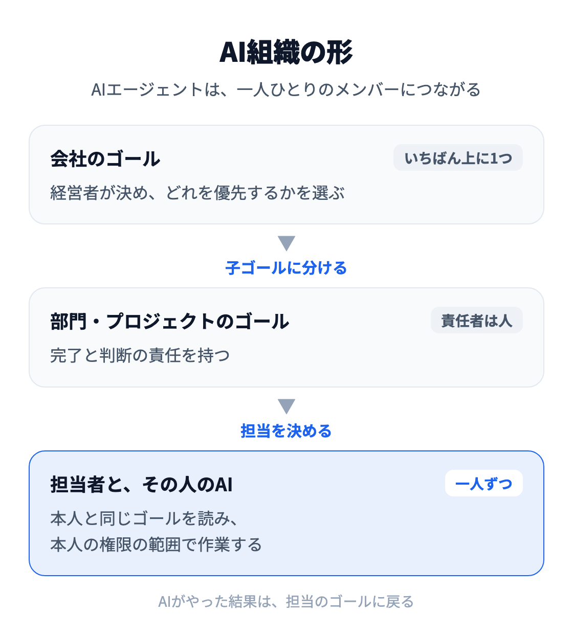 図:AI組織の形。いちばん上に会社のゴールを1つ置き、部門・プロジェクトのゴールに分けて責任者(人)を決め、担当者ごとにその人のAIがつながる。AIは本人と同じゴールを読み、本人の権限の範囲で作業し、結果を担当のゴールに戻す。