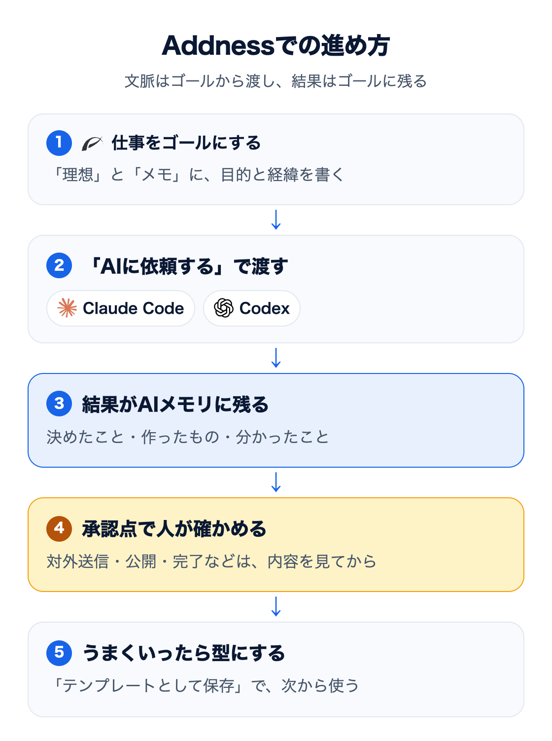 図:Addnessでの進め方。確認の手間が多い仕事を1つゴールにし、理想とメモに目的と経緯を書く。ゴール行の「AIに依頼する」で指示文を作り、Claude CodeやCodexで開く。AIが作業すると、決めたこと・作ったもの・分かったことがAIメモリに残る。対外送信・公開・完了などは人が内容を確かめてから行い、うまくいったツリーはテンプレートとして保存して次から型として使う