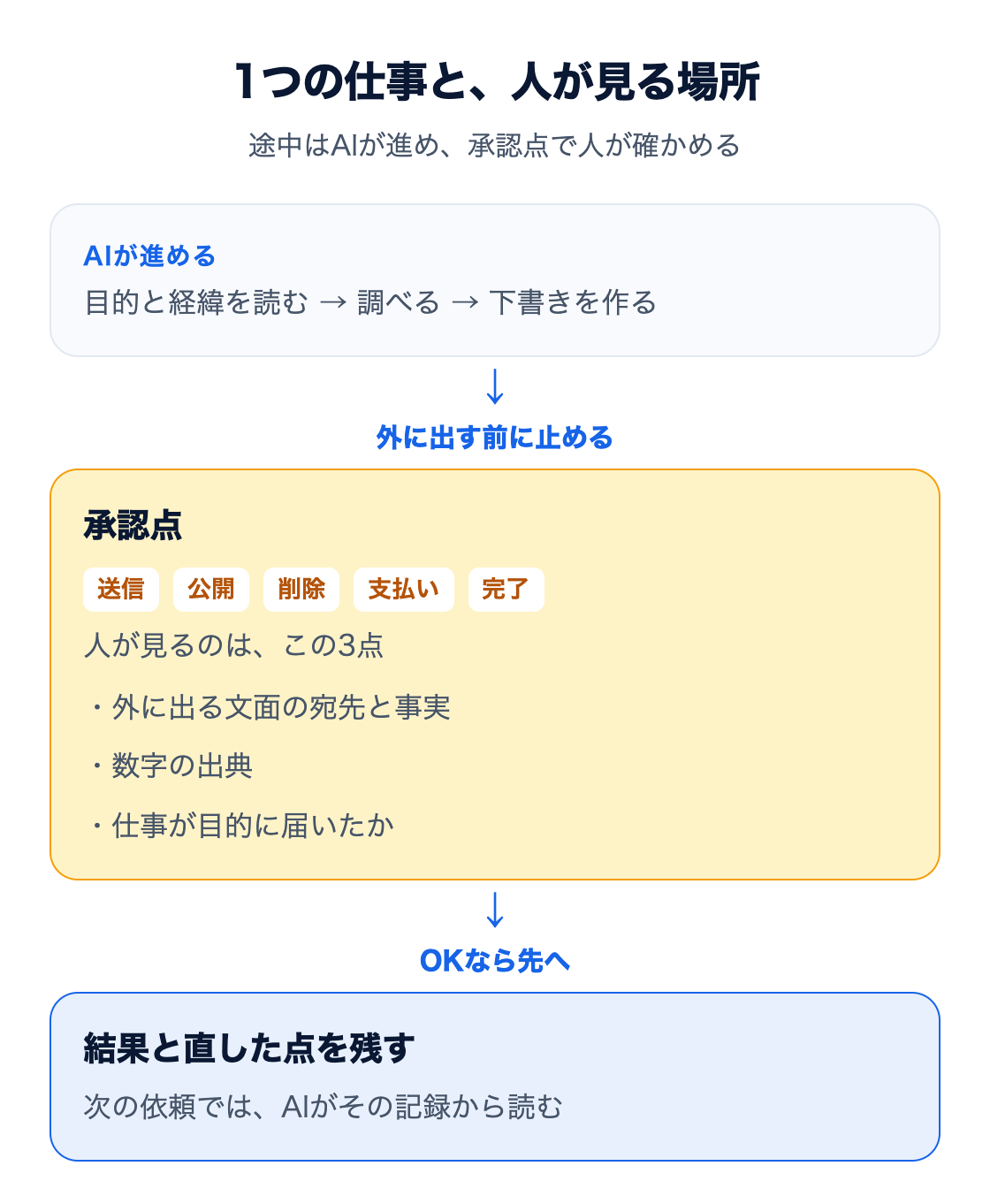 図:1つの仕事の流れと人が見る場所。AIが目的と経緯を読み、調べて下書きを作るところまではAIが進める。送信・公開・削除・支払い・完了の前の承認点で人が確かめる。人が見るのは、外に出る文面の宛先と事実、数字の出典、仕事が目的に届いたかの3点で、直した点は記録に残して次の依頼に使う