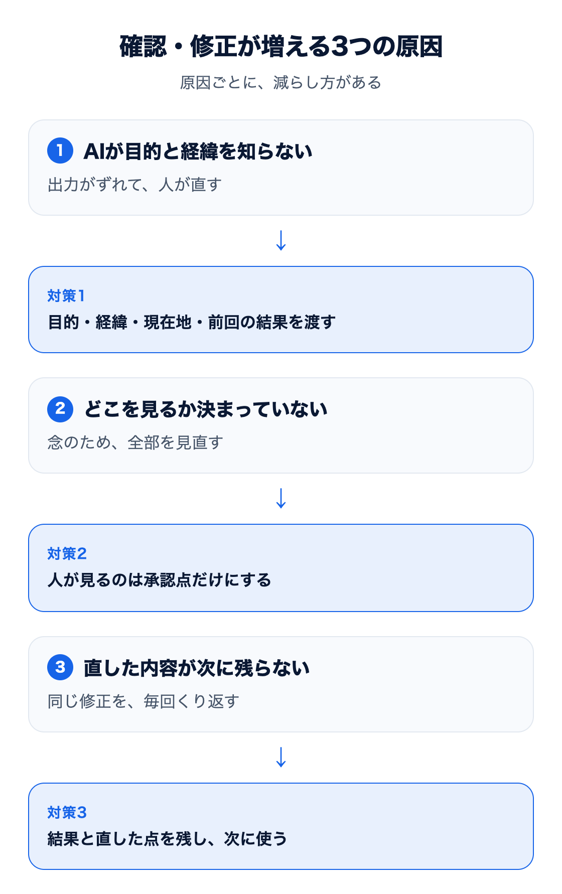 図:AIの確認・修正が増える3つの原因と対策。AIが仕事の目的と経緯を知らないと出力がずれるので、目的・経緯・現在地・前回の結果を渡す。人がどこを見るか決まっていないと全部を見直すので、送信・公開・削除・支払い・完了の前の承認点だけを人が見る。直した内容が次に残らないと同じ修正を繰り返すので、結果と直した点を残して次の依頼に効かせる
