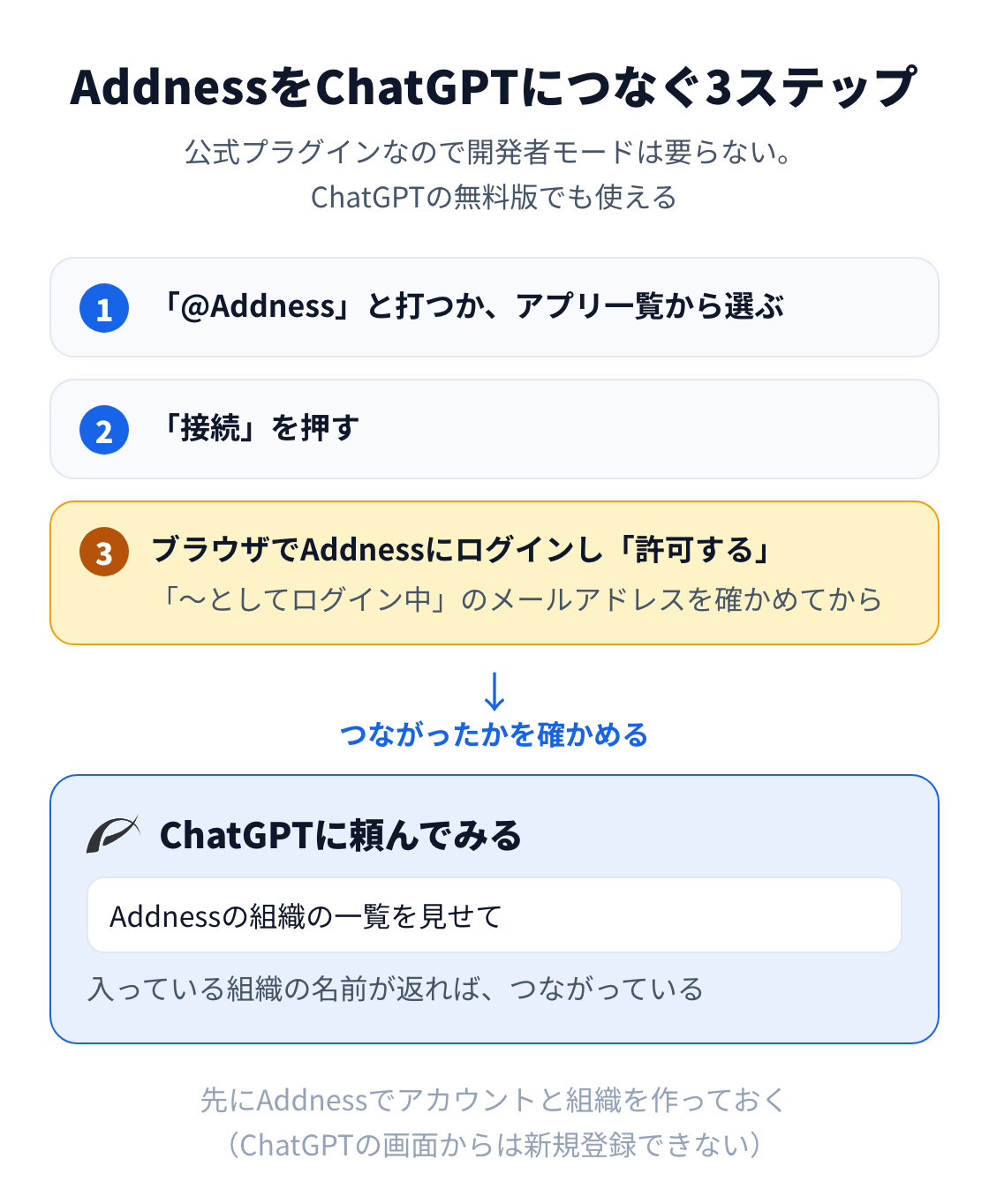 図:AddnessをChatGPTにつなぐ3ステップ。「@Addness」と打つ、「接続」を押す、ブラウザでログインして「許可する」を押す。最後に「Addnessの組織の一覧を見せて」と頼んで確かめる。