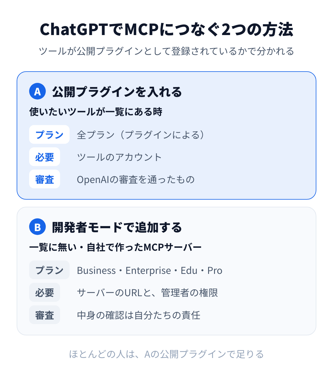 図:ChatGPTでMCPにつなぐ方法は2つ。一覧にあるツールは公開プラグインを入れ、一覧に無い自社のMCPサーバーは開発者モードで追加する。開発者モードはBusiness・Enterprise・Edu・Proで使える。