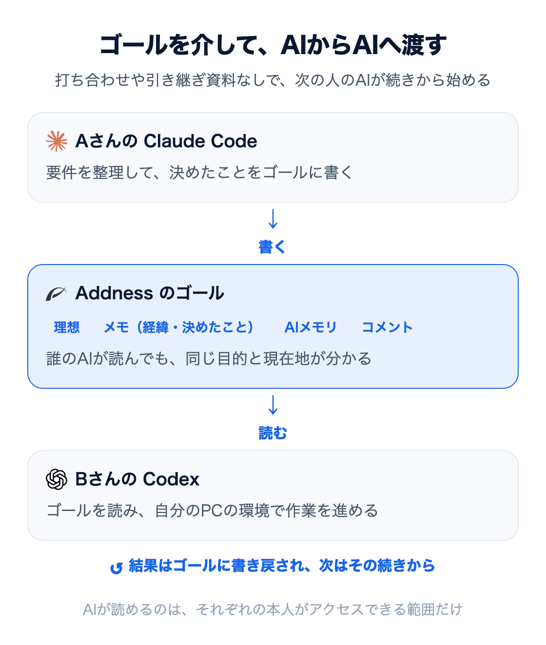 図：ゴールを介してAIからAIへ仕事を渡す流れ。AさんのClaude Codeが決めたことをゴールに書き、ゴールの理想・メモ・AIメモリ・コメントをBさんのCodexが読んで作業を進め、結果はゴールに書き戻される