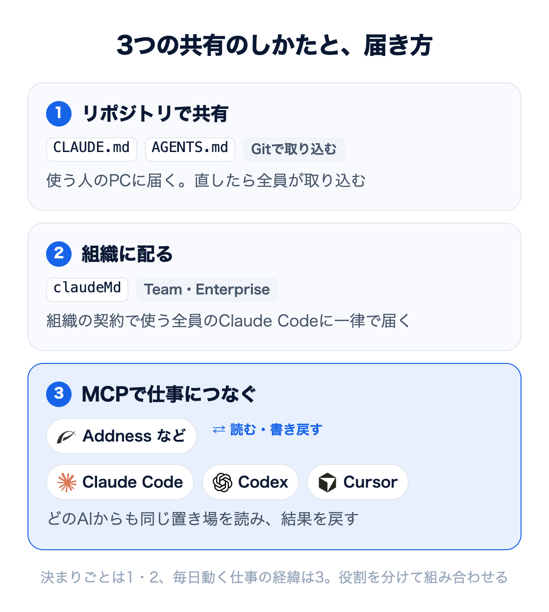 図：3つの共有のしかたと届き方。1 リポジトリで共有（CLAUDE.md・AGENTS.mdをGitで取り込む）、2 組織に配る（claudeMdをTeam・Enterpriseで全員のClaude Codeに一律で）、3 MCPで仕事につなぐ（AddnessなどをClaude Code・Codex・Cursorから読み、結果を書き戻す）