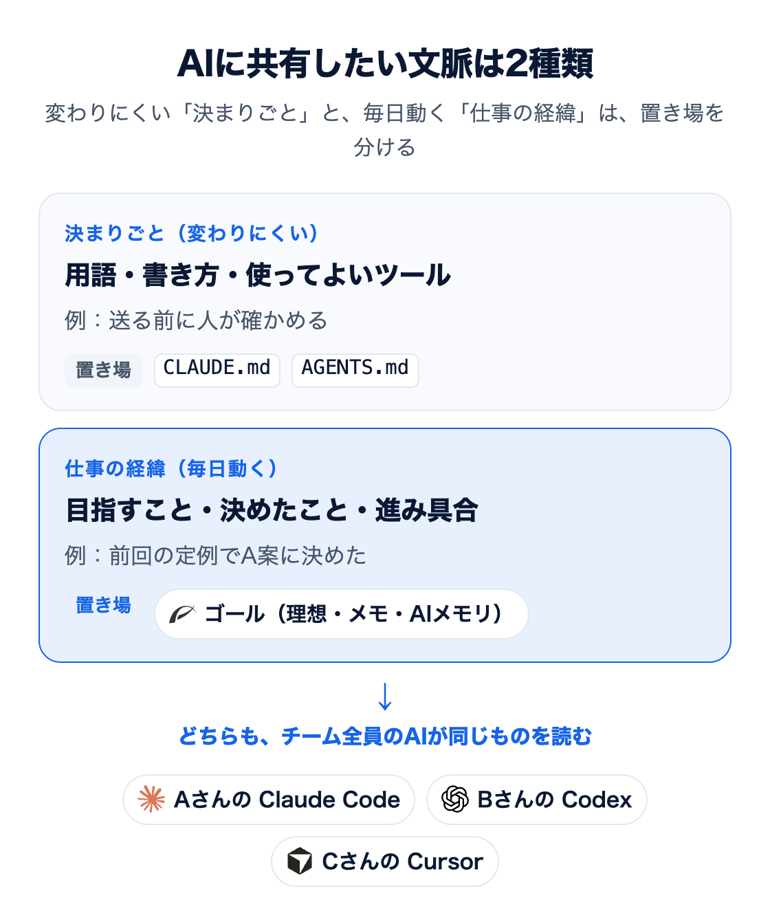図：AIに共有したい文脈は2種類。決まりごと（用語・書き方・使ってよいツール）はCLAUDE.md・AGENTS.mdに、仕事の経緯（目指すこと・決めたこと・進み具合）はAddnessのゴール（理想・メモ・AIメモリ）に置き、どちらもチーム全員のClaude Code・Codex・Cursorが同じものを読む