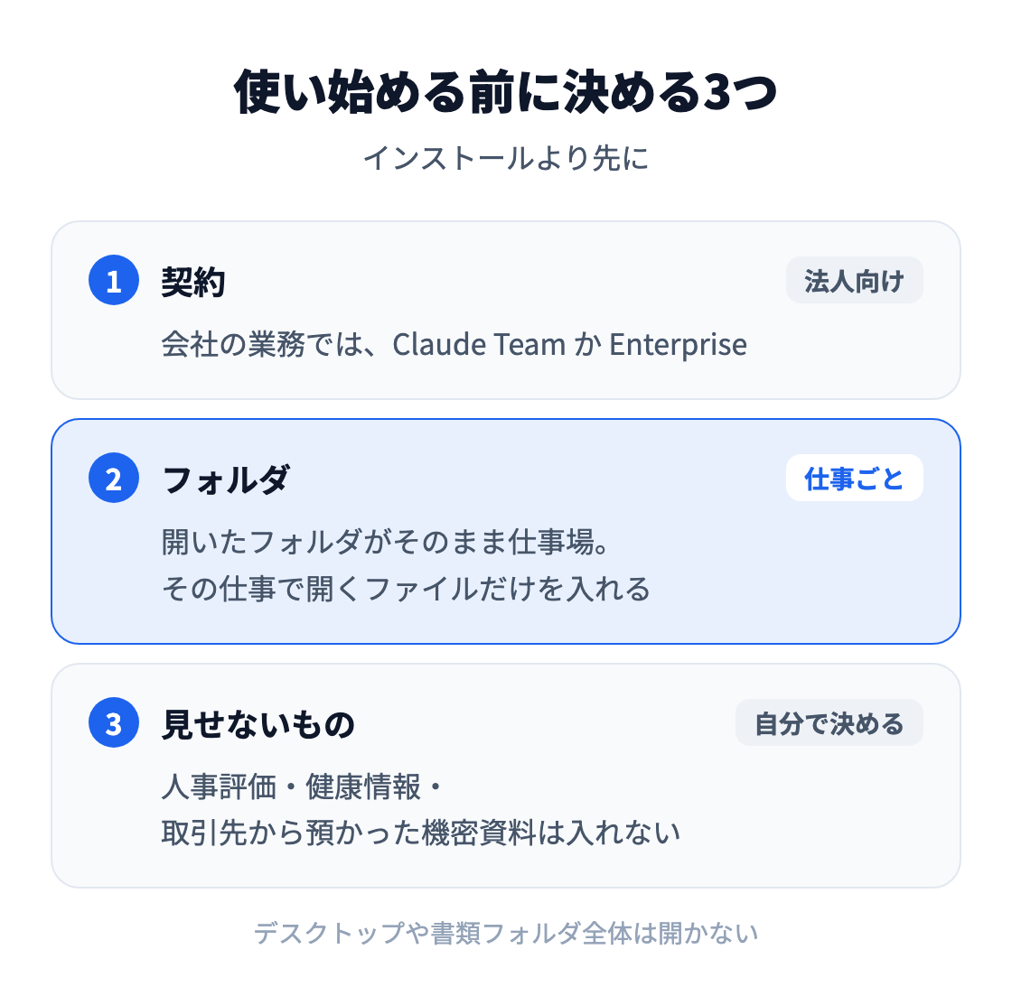 図：Claude Codeを業務で使い始める前に決める3つ。契約は法人向けのClaude TeamかEnterprise、フォルダは仕事ごとに分けてその仕事で開くファイルだけを入れる、人事評価・健康情報・預かった機密資料は作業フォルダに入れない。