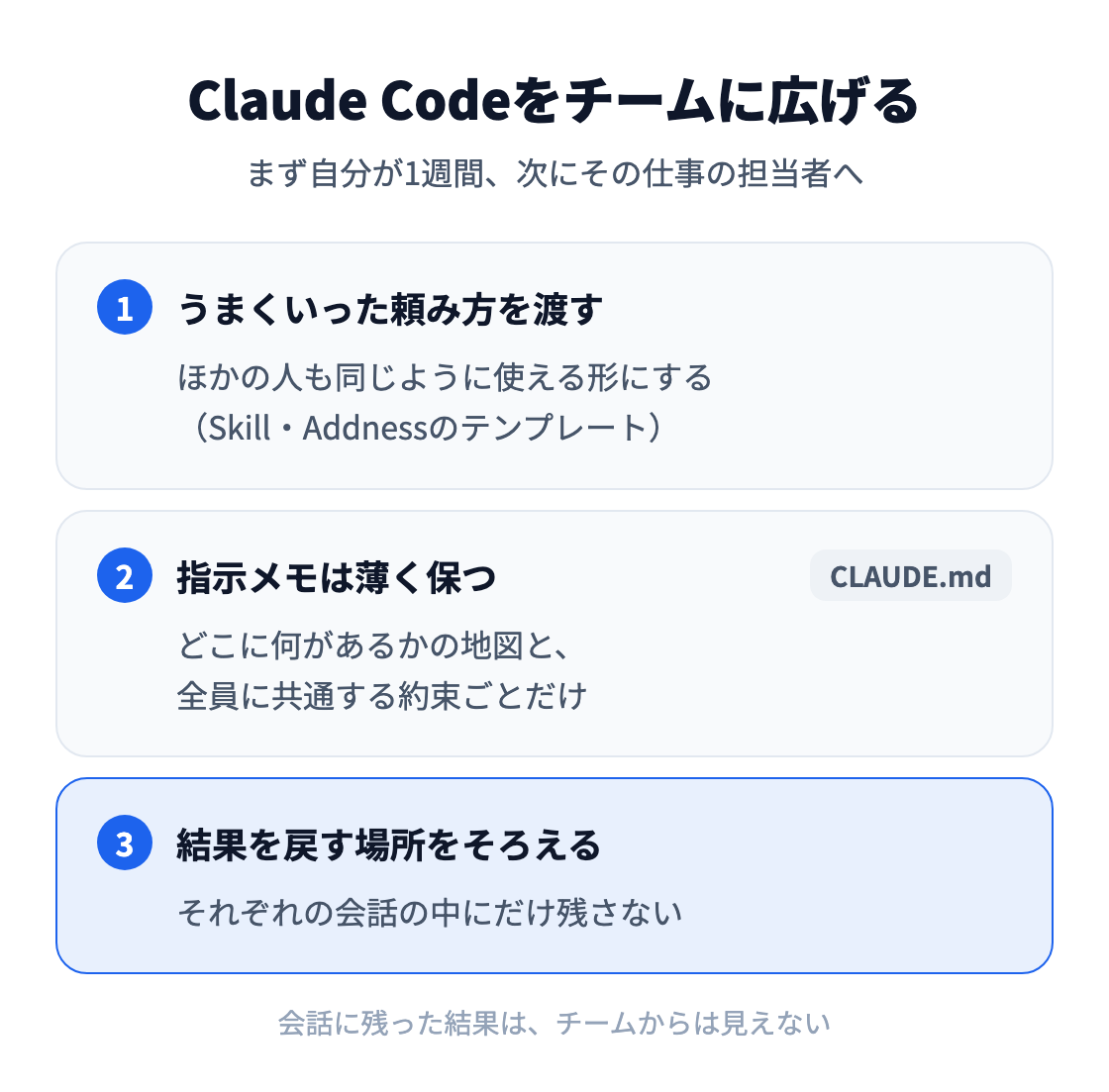 図：Claude Codeをチームに広げる3つのコツ。うまくいった頼み方をSkillやテンプレートにして渡す、CLAUDE.mdの指示メモは地図と共通の約束ごとだけに薄く保つ、結果を戻す場所をそろえて会話の中にだけ残さない。
