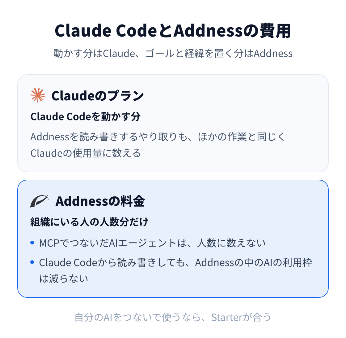 図：Claude Codeを動かす分はClaudeのプラン、ゴールと経緯を置く分はAddnessの料金。Addnessは人の人数分だけで、MCPでつないだAIは人数に数えず、Addnessの中のAIの枠も減らない。