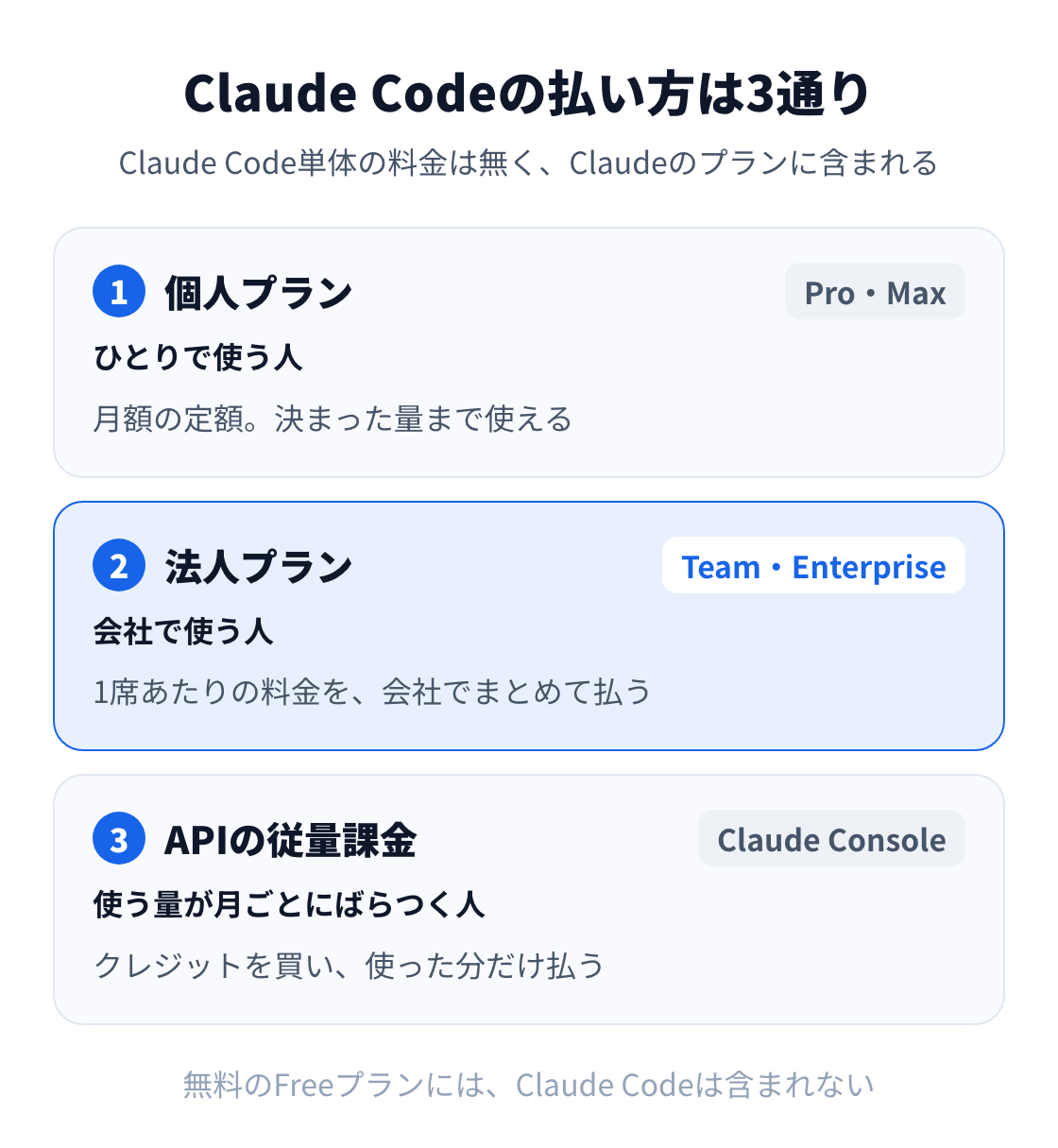 図：Claude Codeの払い方は3通り。ひとりで使う人は個人プラン（Pro・Max）、会社で使う人は法人プラン（Team・Enterprise）、使う量がばらつく人はAPIの従量課金。Freeプランには含まれない。