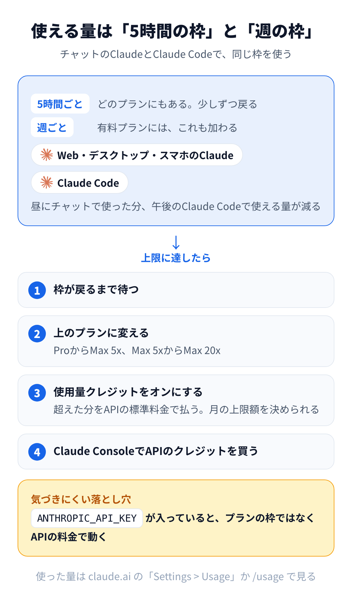 図：使える量は5時間ごとの枠と週ごとの枠で決まり、チャットのClaudeとClaude Codeで同じ枠を使う。上限に達したら、待つ、プランを上げる、使用量クレジットで払う、APIのクレジットを買う、のどれかを選ぶ。
