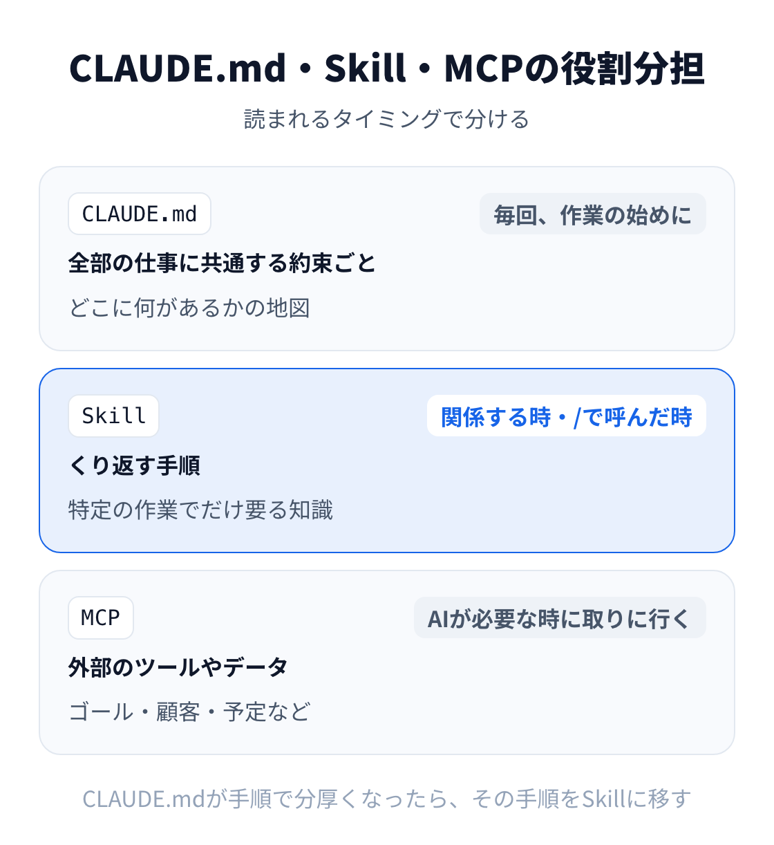 図:CLAUDE.mdは毎回読まれる共通の約束ごとと地図、Skillは関係する時か呼んだ時に読まれる手順、MCPはAIが必要な時に取りに行く外部のツールやデータ。