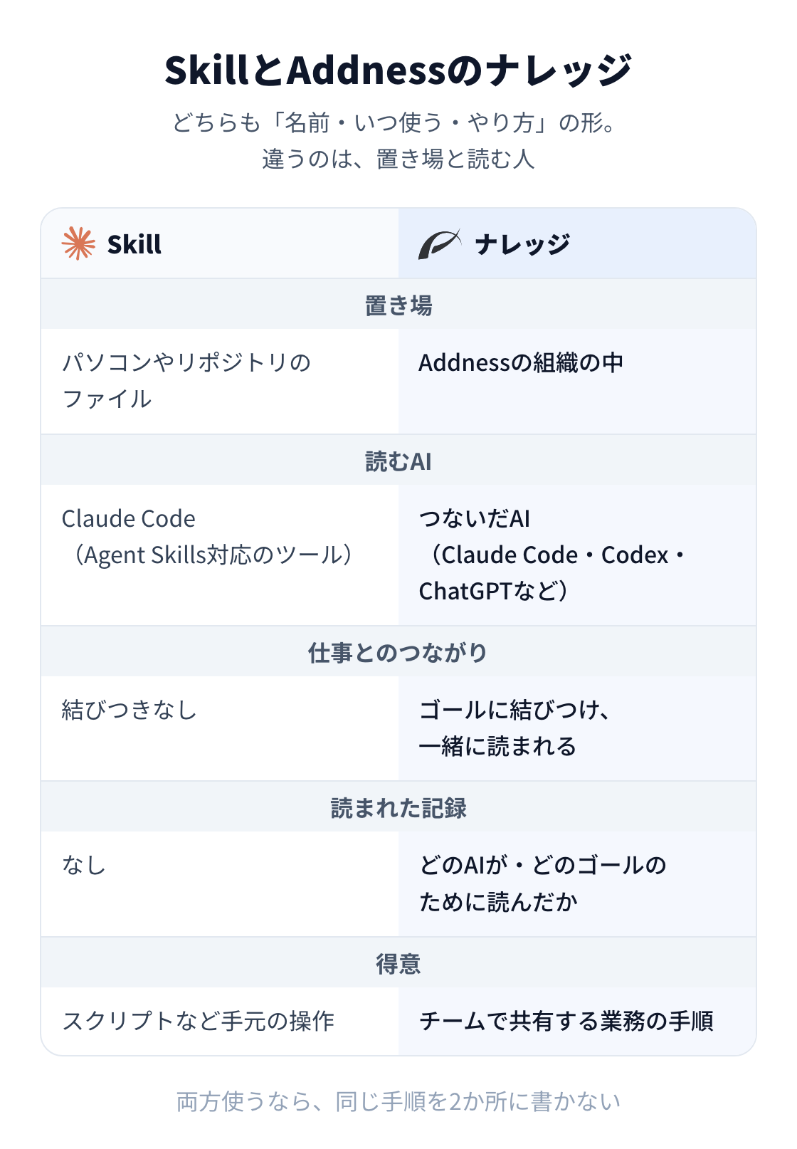図:Claude CodeのSkillはパソコンやリポジトリのファイルでClaude Codeが読み、Addnessのナレッジは組織の中に置いてつないだAIが読み、ゴールに結びつき、読まれた記録が残る。