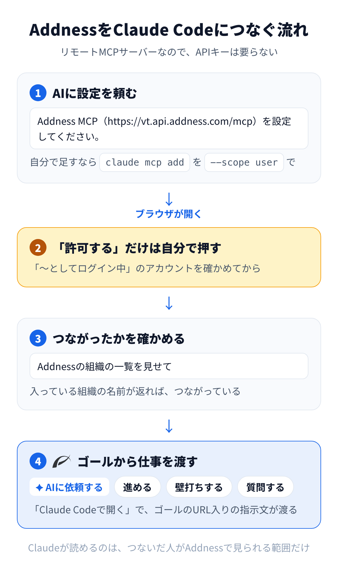図：AddnessをClaude Codeにつなぐ流れ。AIに設定を頼み、ブラウザで「許可する」を自分で押し、組織の一覧を頼んで確かめ、ゴールの「AIに依頼する」から仕事を渡す。