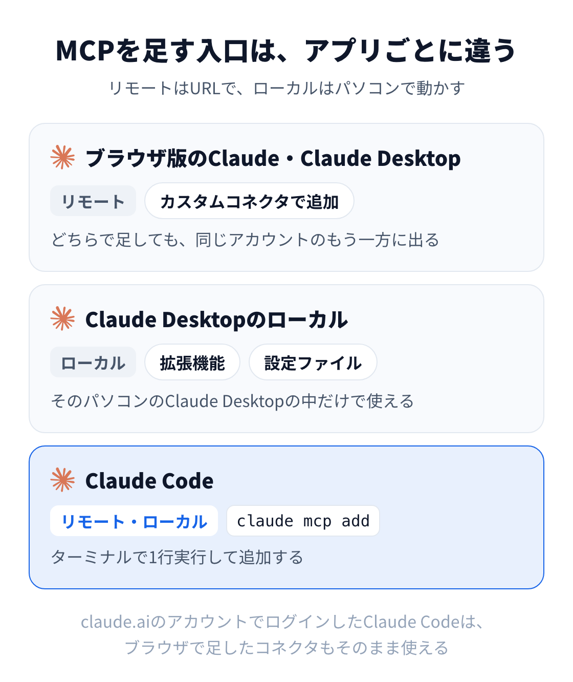 図：MCPサーバーを足す入口はアプリごとに違う。ブラウザ版のClaudeとClaude Desktopはカスタムコネクタ、Claude Desktopのローカルは拡張機能か設定ファイル、Claude Codeはclaude mcp addで追加する。