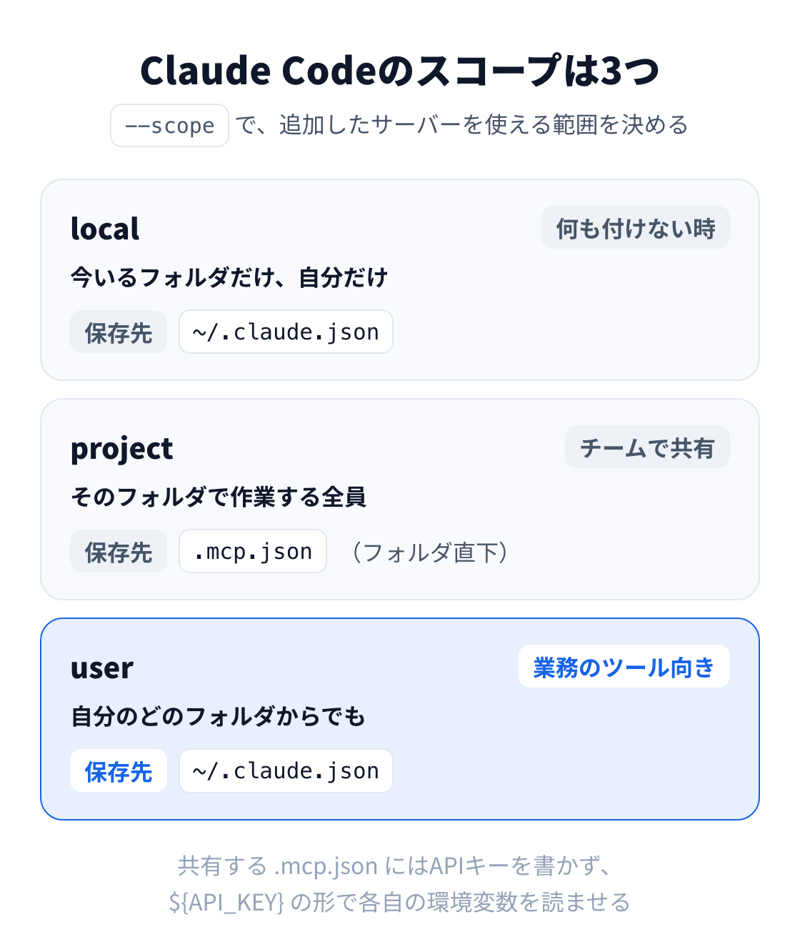 図：Claude Codeのスコープは3つ。localは今いるフォルダで自分だけ、projectはフォルダ直下の.mcp.jsonでチーム全員、userは自分のどのフォルダからでも使える。