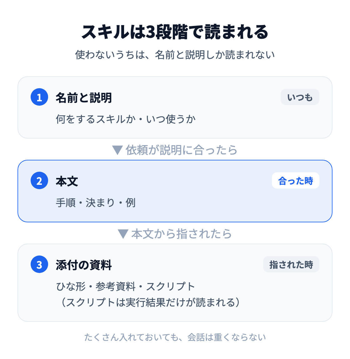 図：Claudeはふだんスキルの名前と説明だけを読み、依頼が説明に合うと本文を、本文から指された時だけ添付の資料やスクリプトを読む。