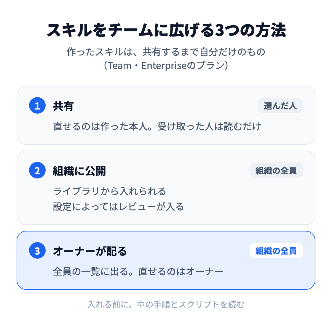 図：自分で作ったスキルは自分だけのもの。Team・Enterpriseでは、選んだ人への共有、組織への公開、オーナーによる配布の3通りで広げられる。