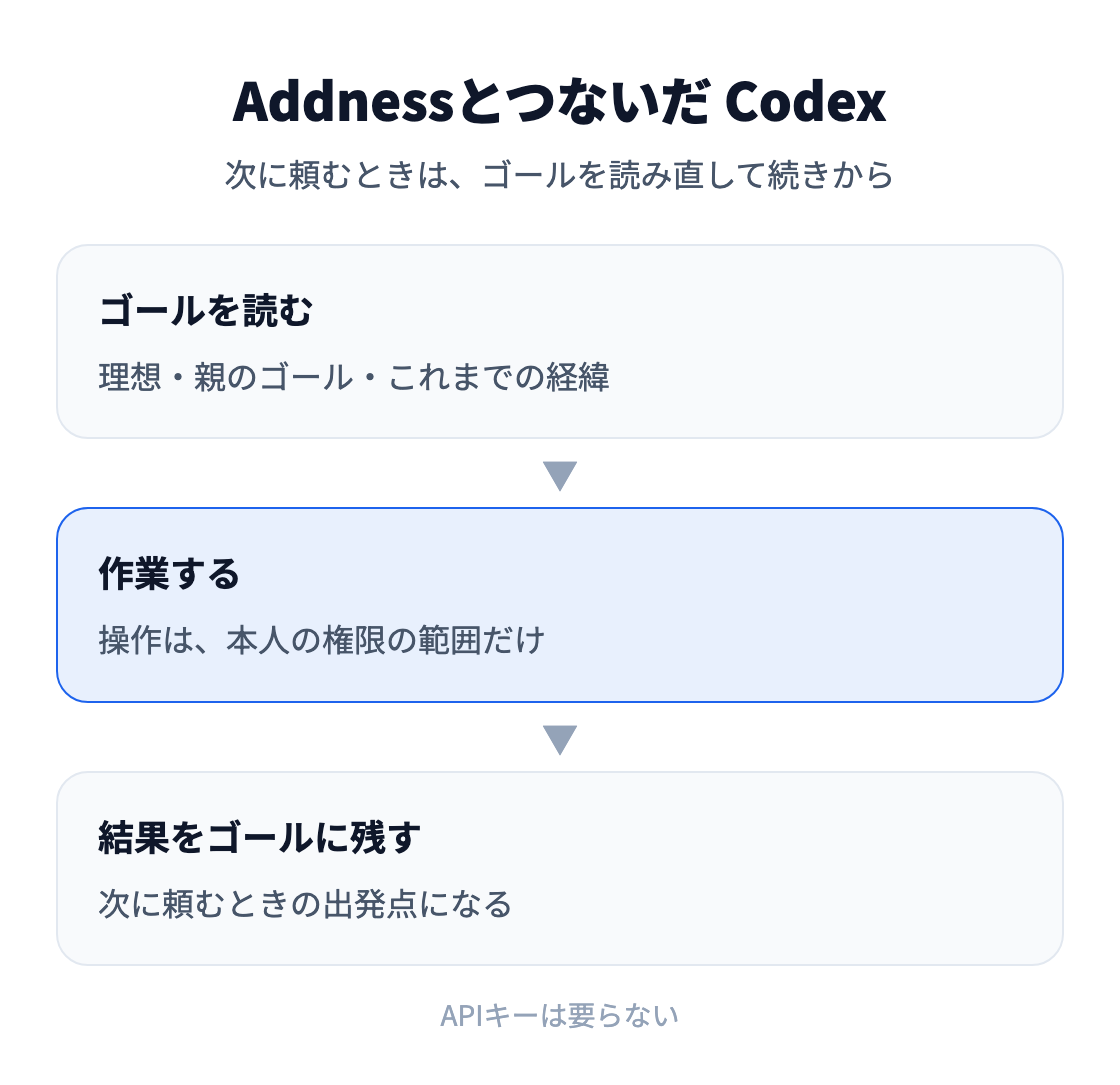 図:Addnessとつないだ Codex は、ゴールの理想・親のゴール・これまでの経緯を読み、本人の権限の範囲で作業し、結果をゴールに残す。次に頼むときは、そのゴールを読み直して続きから始める。