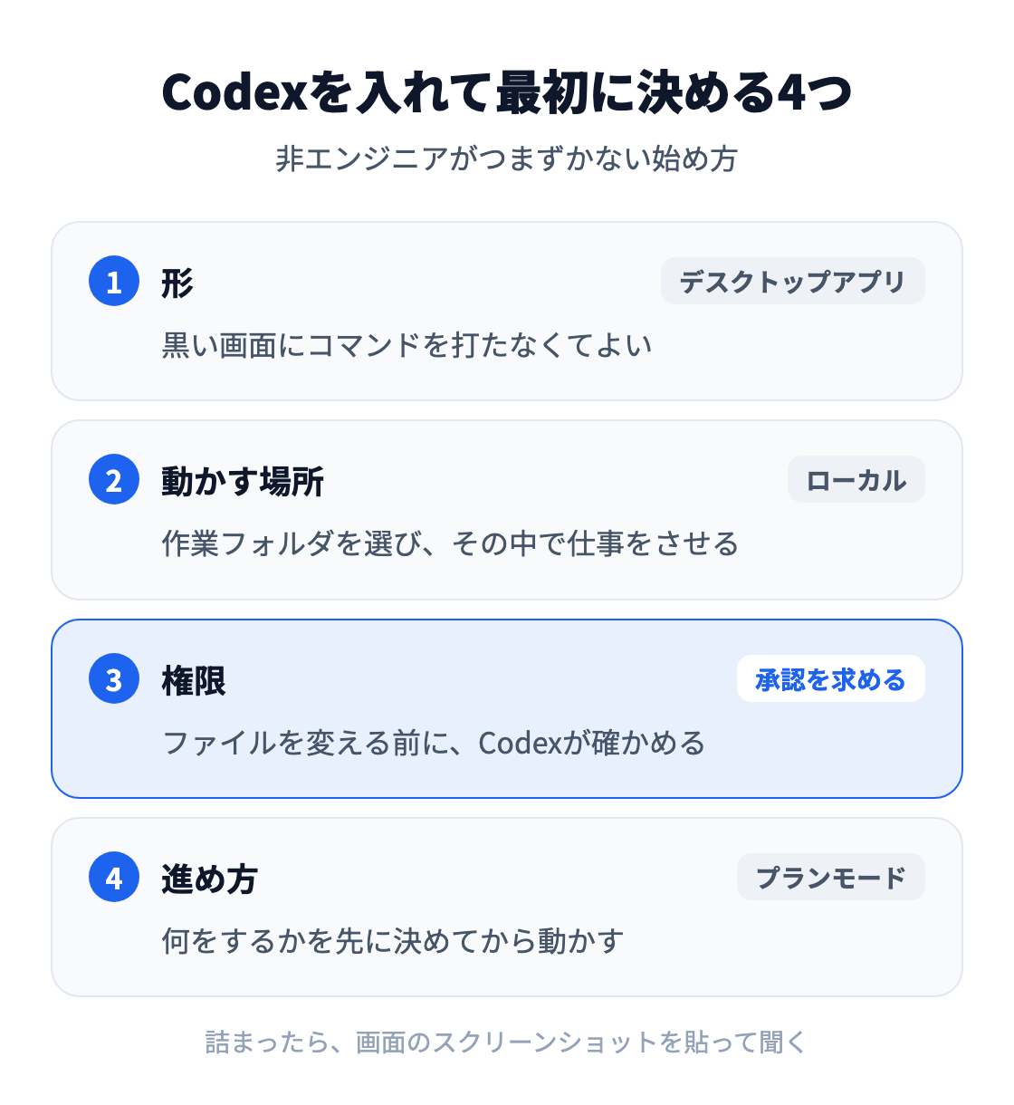 図:Codexを入れて最初に決める4つ。形はデスクトップアプリ、動かす場所はローカルの作業フォルダ、権限は「承認を求める」設定、進め方はプランモードで何をするかを先に決める。