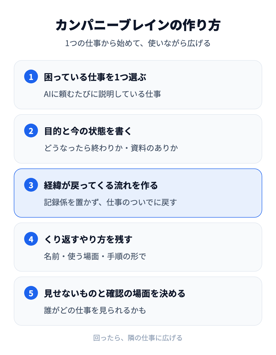 図：カンパニーブレインの作り方5ステップ。困っている仕事を1つ選ぶ、目的と今の状態を書く、経緯が仕事のついでに戻ってくる流れを作る、くり返すやり方を残す、見せないものと人が確かめる場面を決める。