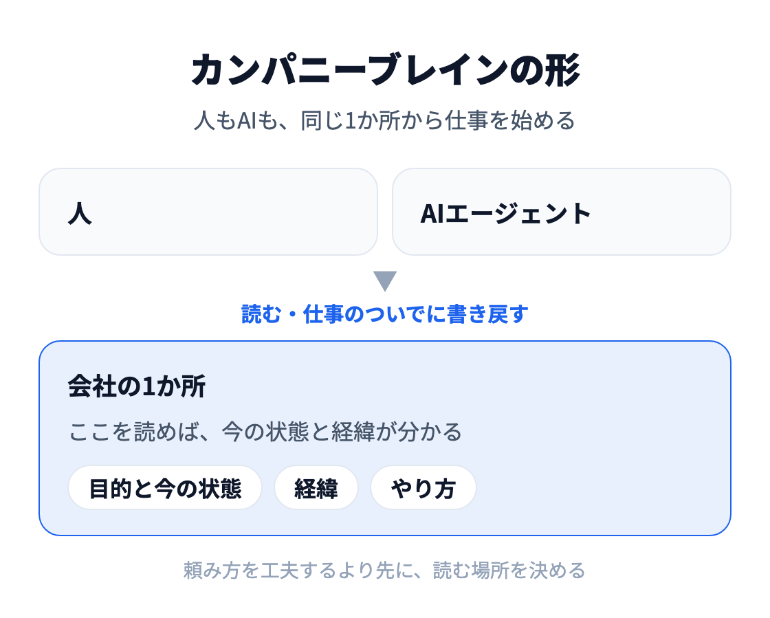 図：カンパニーブレインの形。人もAIエージェントも、目的と今の状態・経緯・やり方を置いた会社の1か所を読んで仕事を始め、仕事のついでにそこへ書き戻す。