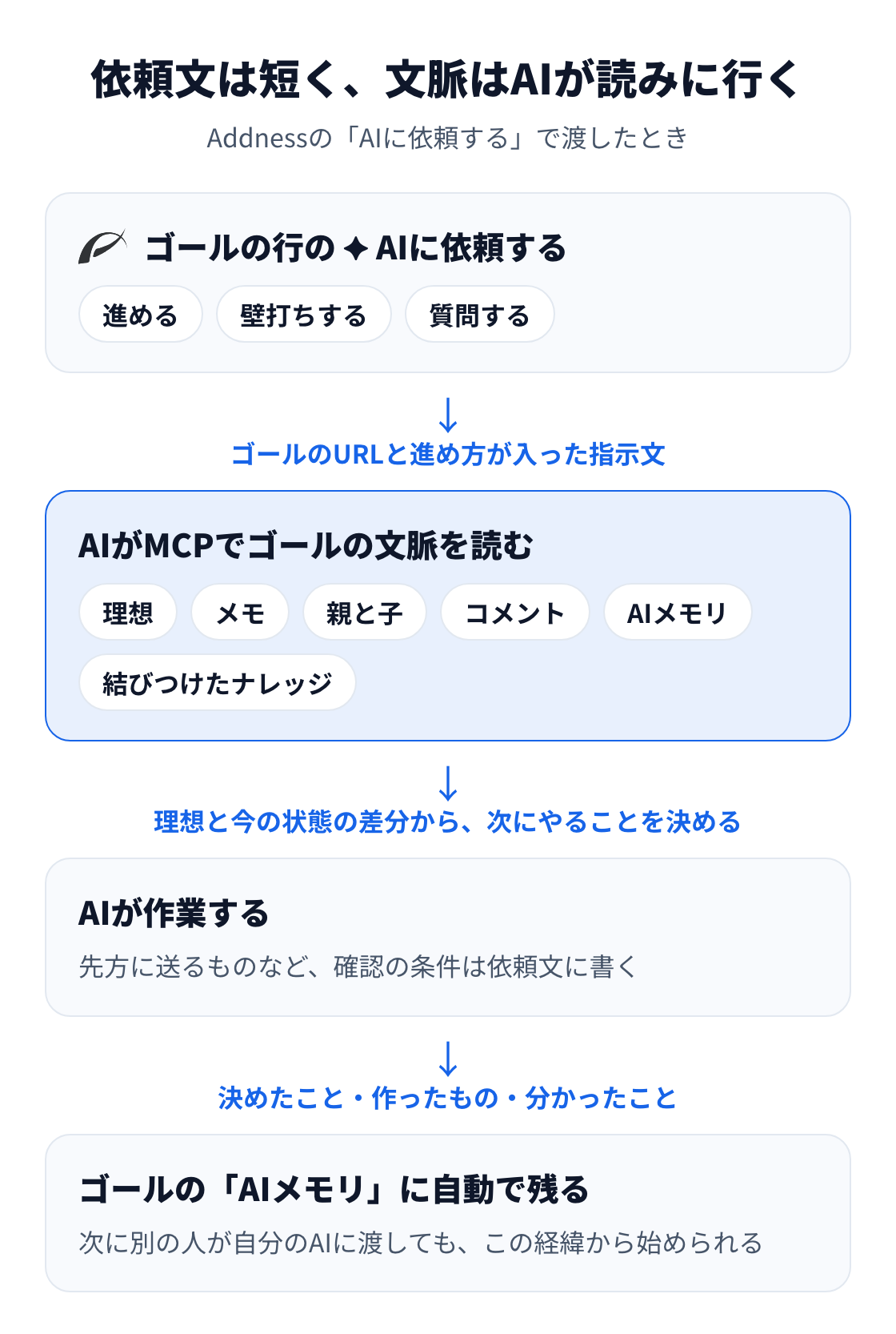 図：Addnessの「AIに依頼する」で渡すと、AIはMCPでゴールの理想・メモ・コメント・AIメモリなどを読み、差分から次にやることを決めて作業し、決めたことはAIメモリに自動で残る。