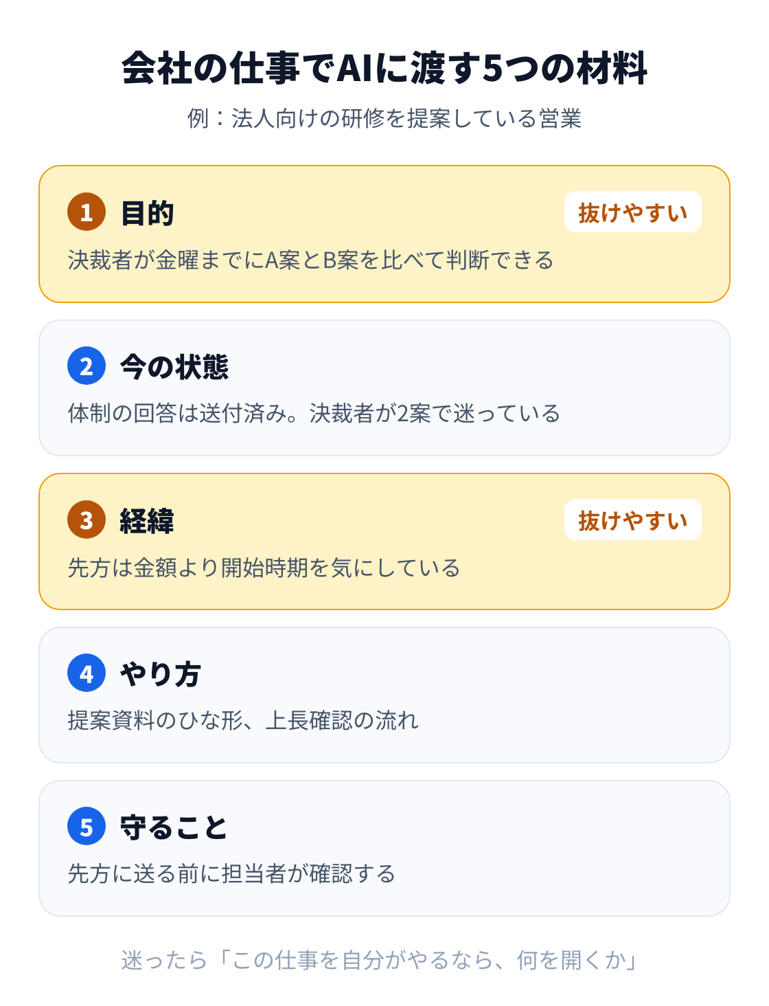 図：会社の仕事でAIに渡す5つの材料は、目的・今の状態・経緯・やり方・守ること。研修を提案する営業の例で、抜けやすいのは目的と経緯。