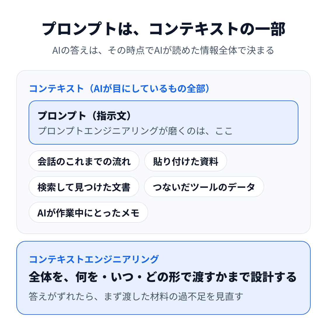 図：プロンプトはコンテキストの一部。コンテキストには指示文のほか、会話の流れ、貼り付けた資料、検索した文書、ツールのデータ、AIのメモが入り、そのすべてを何を・いつ・どの形で渡すか設計するのがコンテキストエンジニアリング。