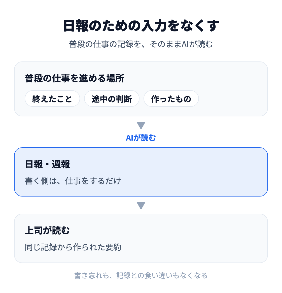 図：日報のための入力をなくす仕組み。普段の仕事を進める場所に残った、終えたこと・途中の判断・作ったものをAIが読んで日報・週報にし、上司は同じ記録から作られた要約を読む。