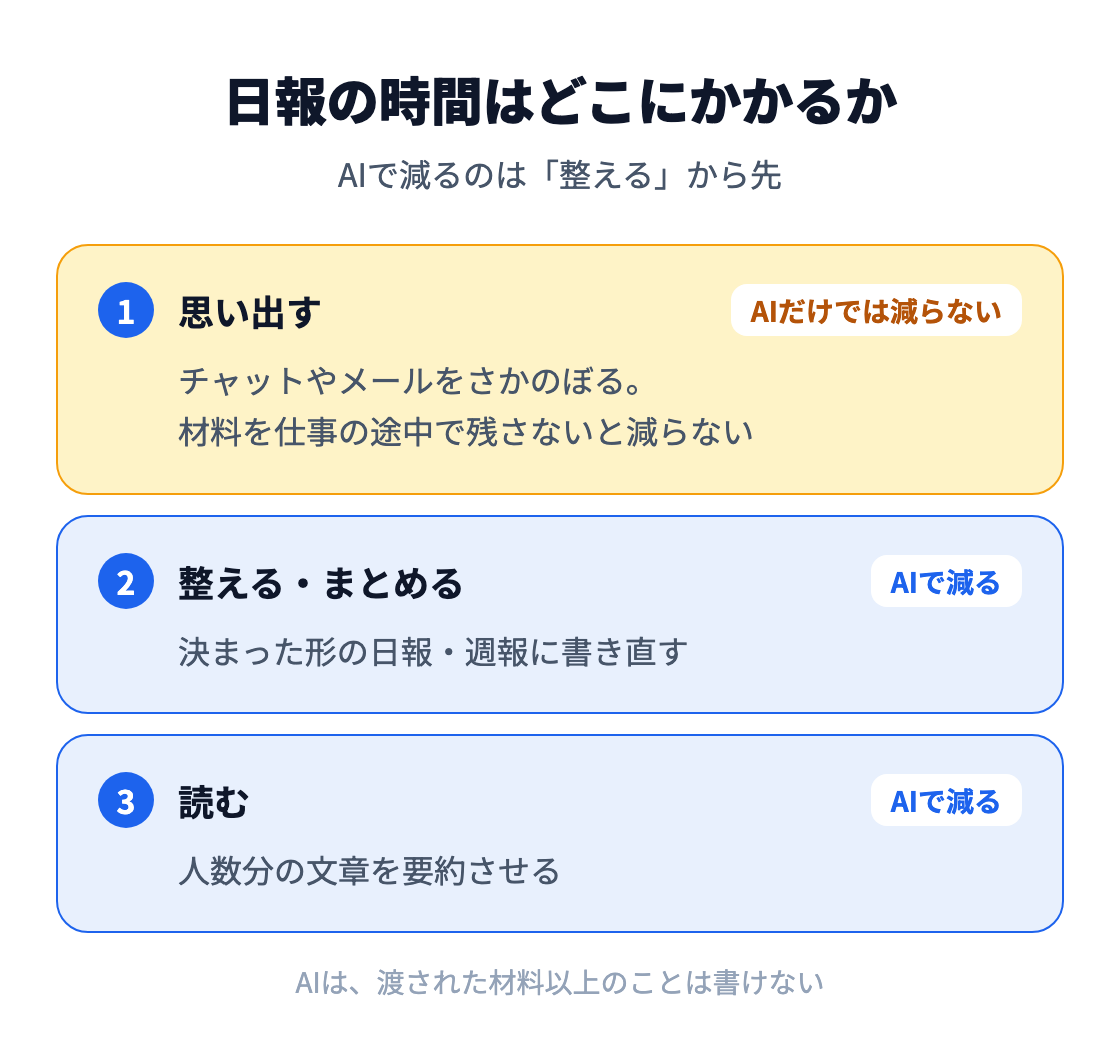 図：日報の時間は、思い出す・整える・読むの3つにかかる。AIで減るのは整える・まとめると読むの部分で、思い出す部分は材料を仕事の途中で残す仕組みがないと減らない。