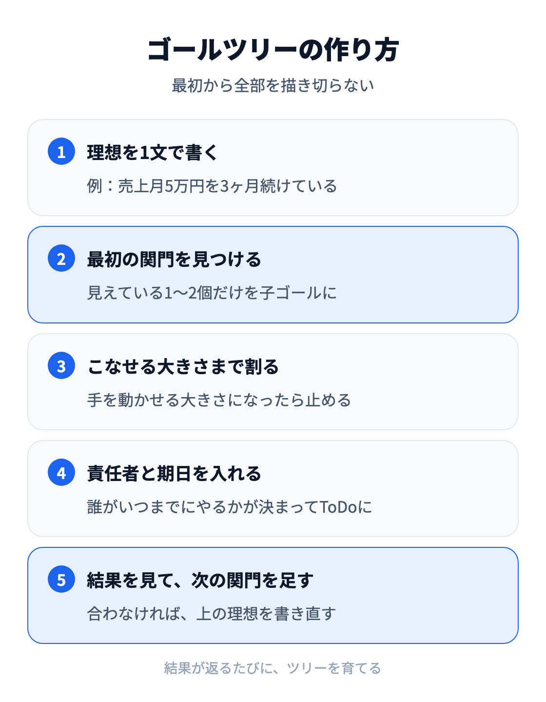 図:ゴールツリーの作り方5つの手順。理想を1文で書く、最初の関門を見つける、こなせる大きさまで割る、責任者と期日を入れる、結果を見て次の関門を足す。最初から全部を描き切らない。