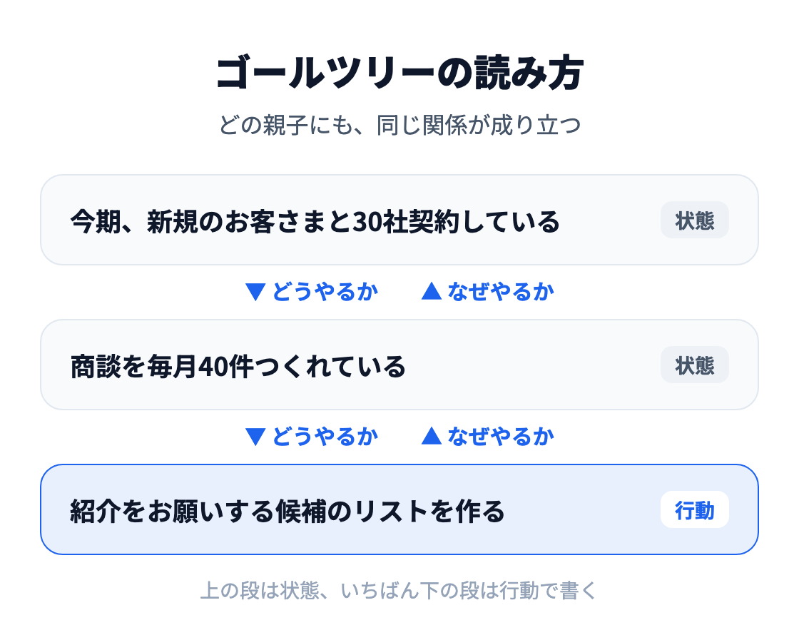 図:ゴールツリーは上から読むと「どうやるか」、下から読むと「なぜやるか」になる。例は「今期、新規のお客さまと30社契約している」→「商談を毎月40件つくれている」→「紹介をお願いする候補のリストを作る」で、上の段は状態、いちばん下は行動で書く。