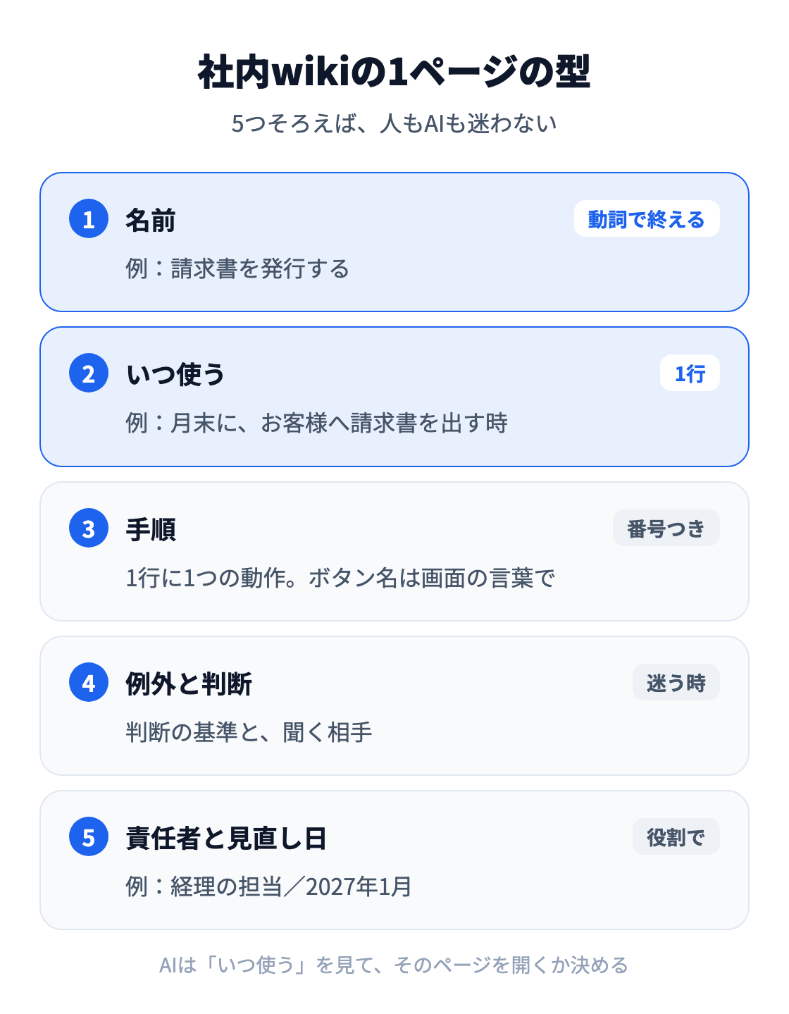 図：社内wikiの1ページの型。名前（「請求書を発行する」のように動詞で終える）、いつ使う（使う場面を1行で）、手順（番号つきで、1行に1つの動作）、例外と判断（迷う時の基準、聞く相手）、責任者と見直し日（役割で書く、次に見直す日）の5つ